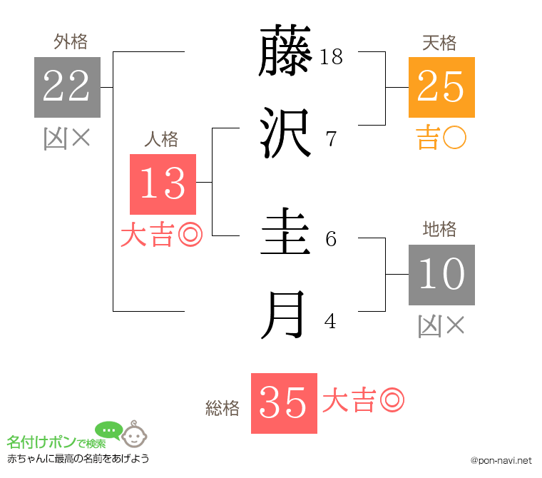 藤沢 圭月さんの姓名判断結果