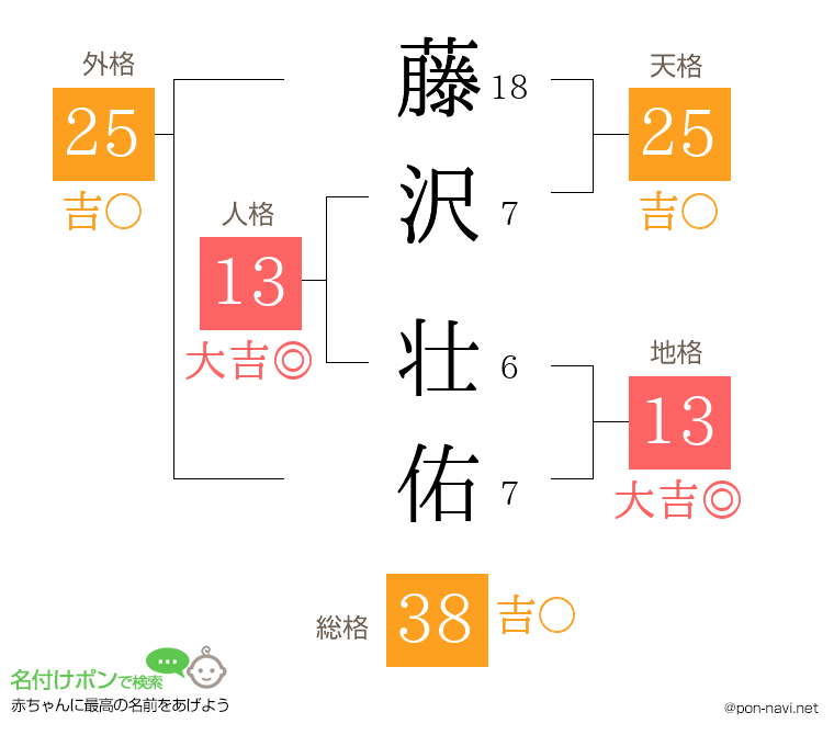 藤沢 壮佑さんの姓名判断結果