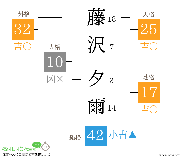 藤沢 夕爾さんの姓名判断結果