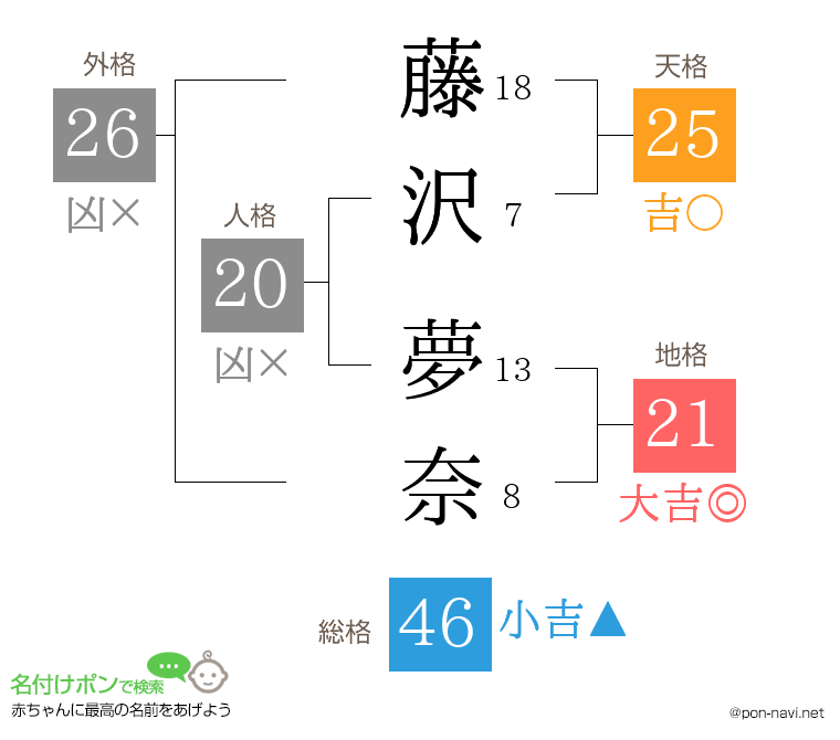 藤沢 夢奈さんの姓名判断結果