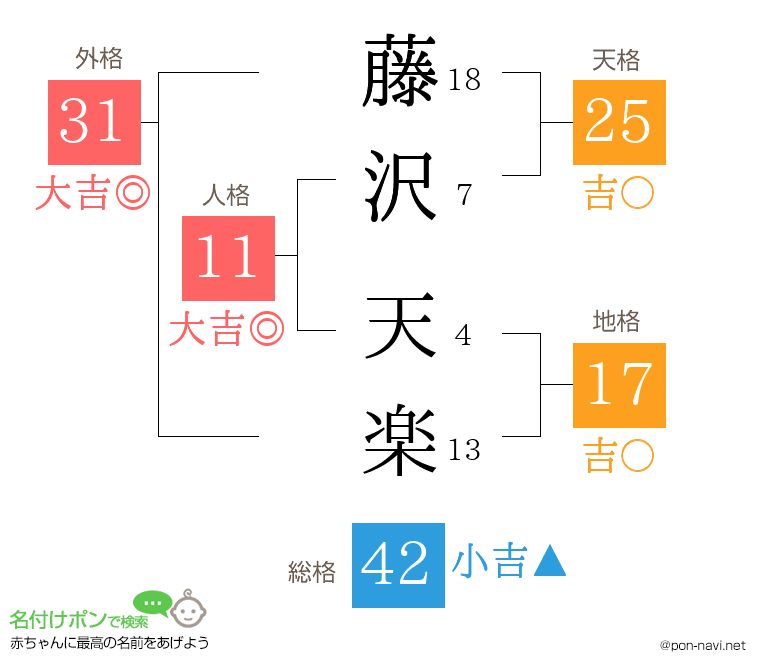 藤沢 天楽さんの姓名判断結果