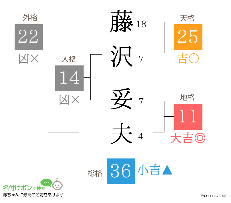 藤沢 妥夫さんの姓名判断結果