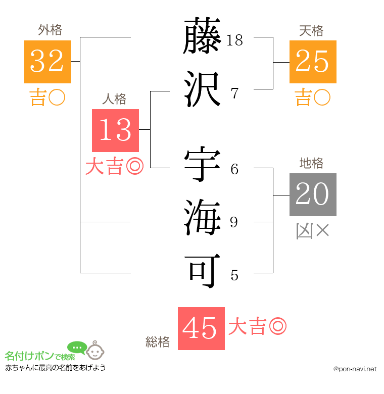 藤沢 宇海可さんの姓名判断結果