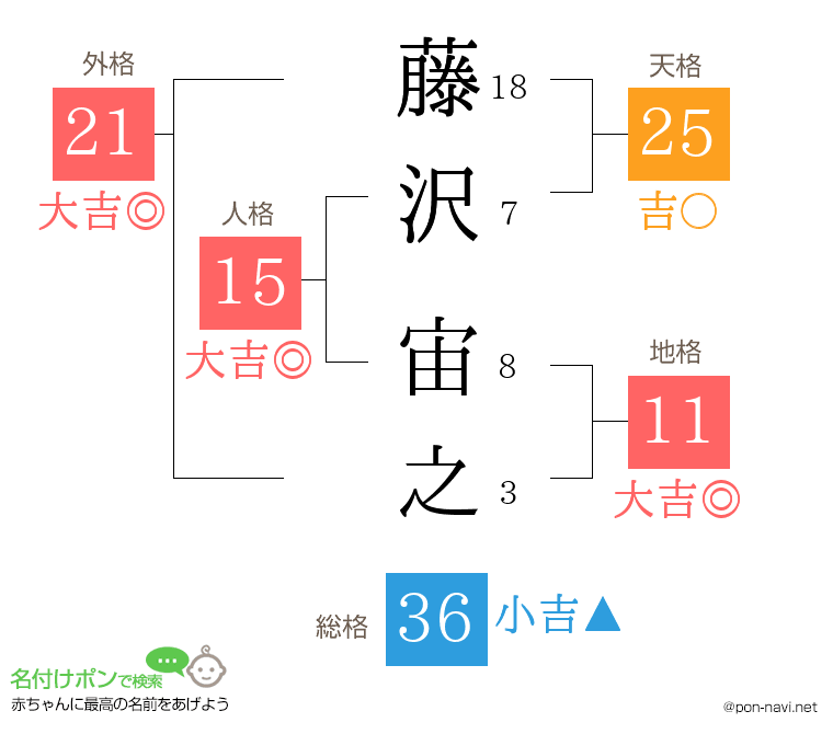 藤沢 宙之さんの姓名判断結果