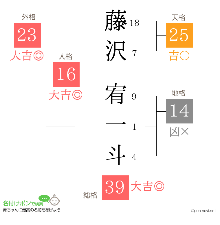 藤沢 宥一斗さんの姓名判断結果
