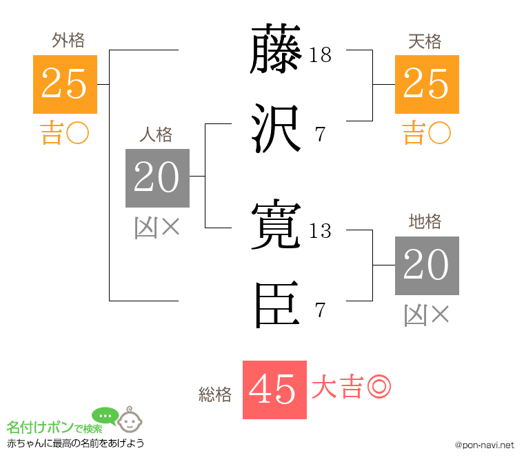 藤沢 寛臣さんの姓名判断結果