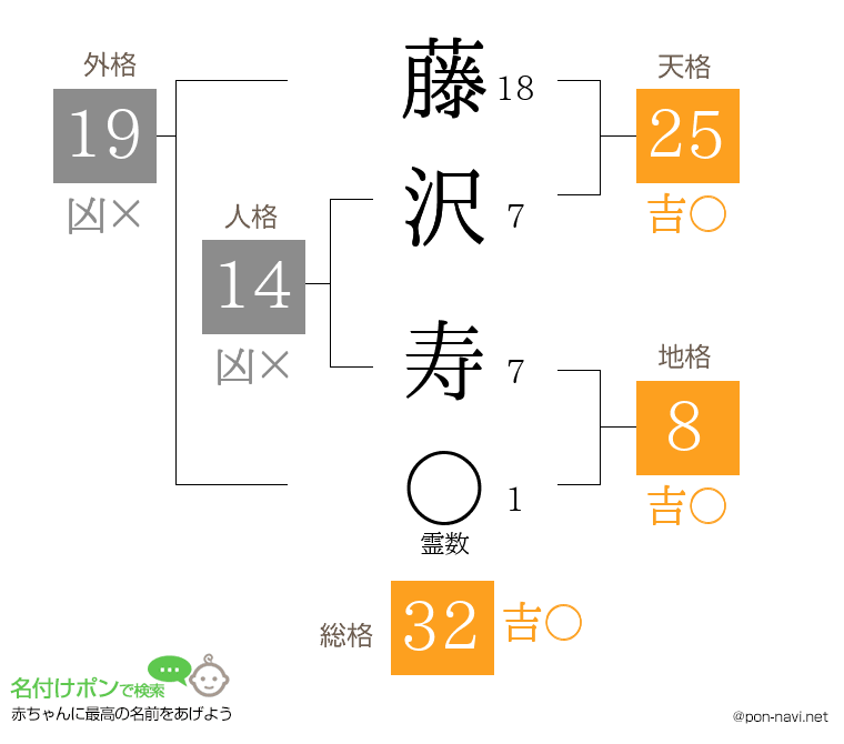 藤沢 寿さんの姓名判断結果