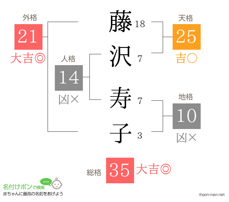藤沢 寿子さんの姓名判断結果
