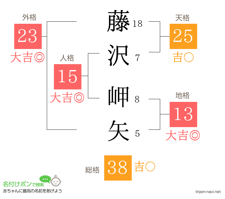 藤沢 岬矢さんの姓名判断結果