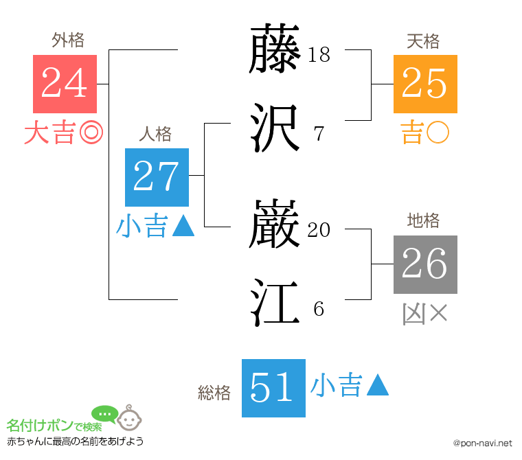 藤沢 巌江さんの姓名判断結果