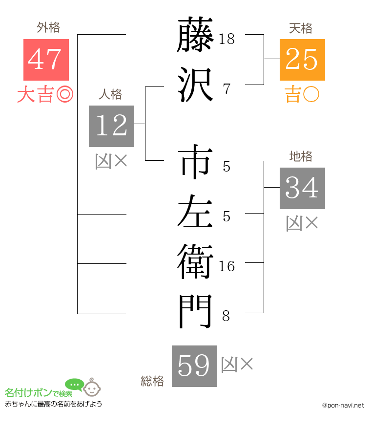 藤沢 市左衛門さんの姓名判断結果