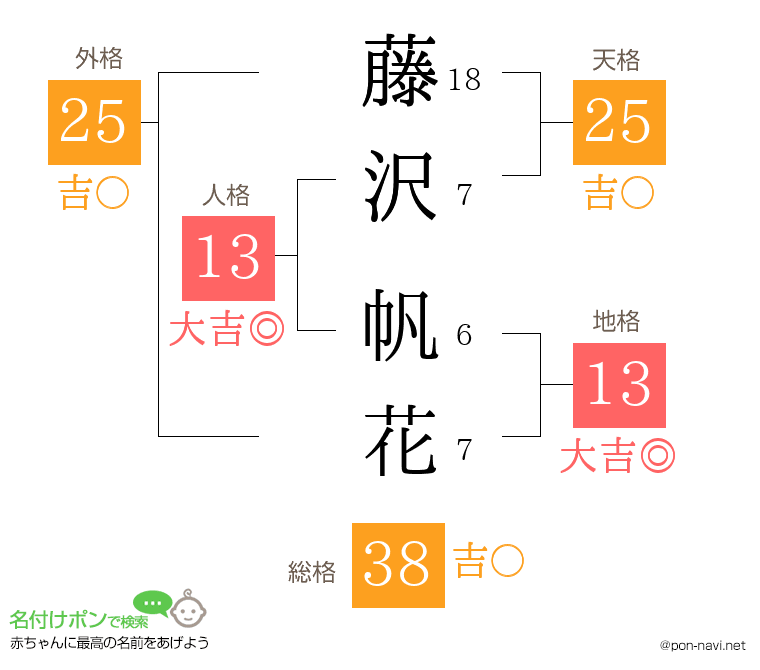 藤沢 帆花さんの姓名判断結果