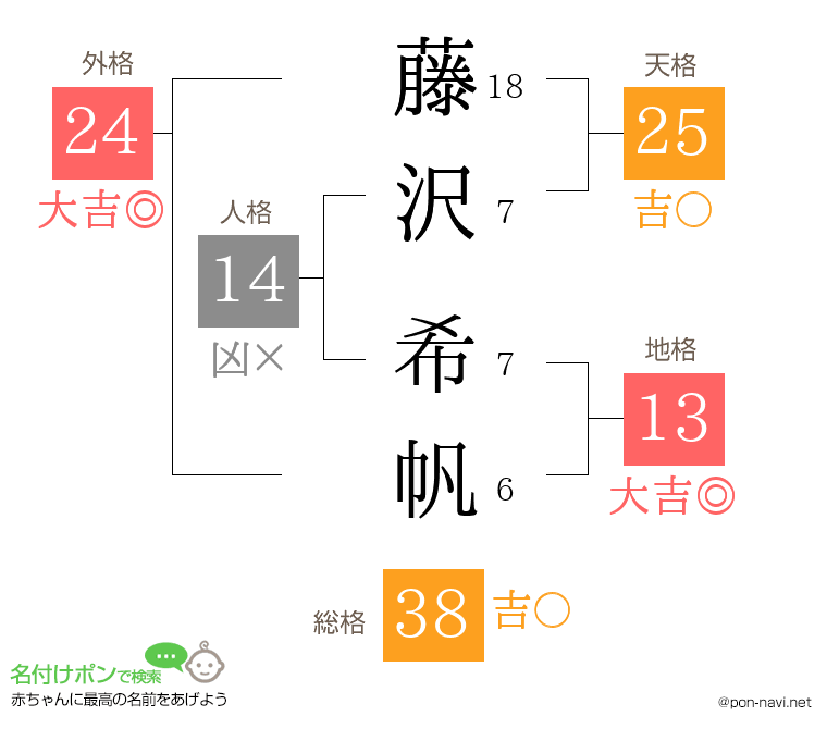 藤沢 希帆さんの姓名判断結果
