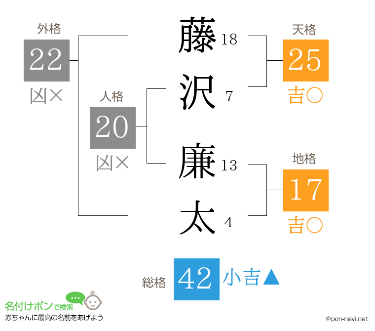 藤沢 廉太さんの姓名判断結果
