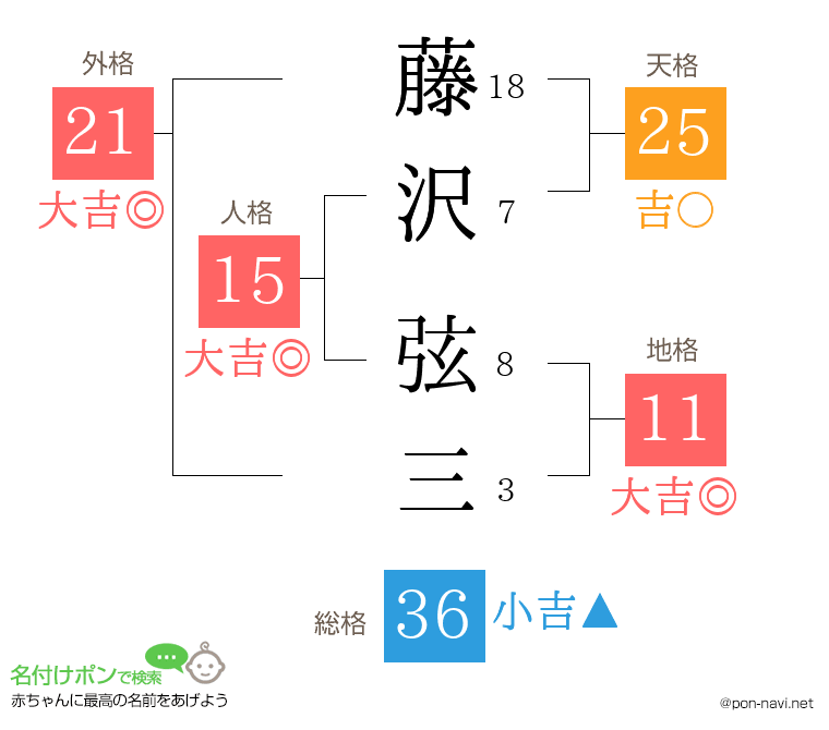藤沢 弦三さんの姓名判断結果