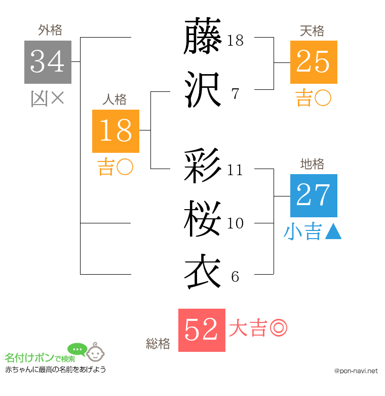 藤沢 彩桜衣さんの姓名判断結果