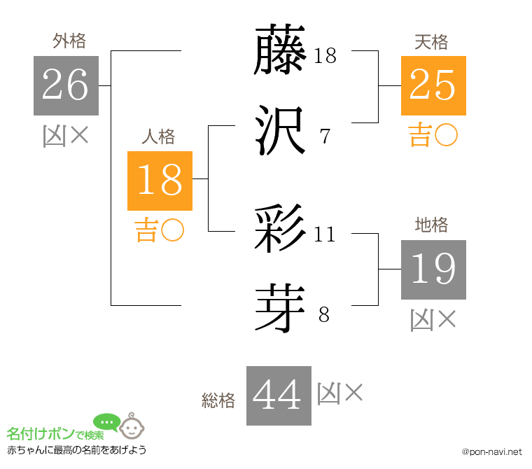 藤沢 彩芽さんの姓名判断結果