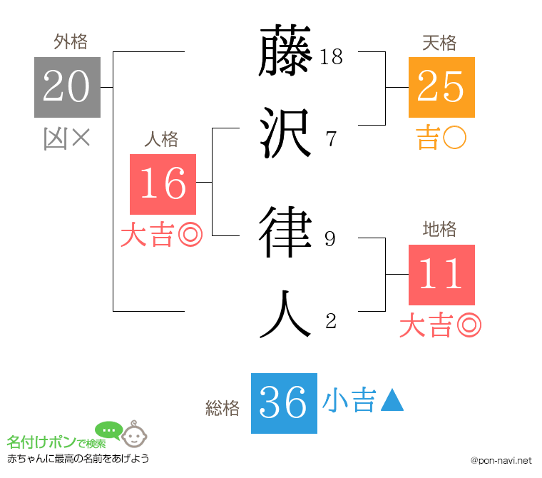 藤沢 律人さんの姓名判断結果