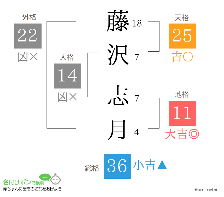 藤沢 志月さんの姓名判断結果