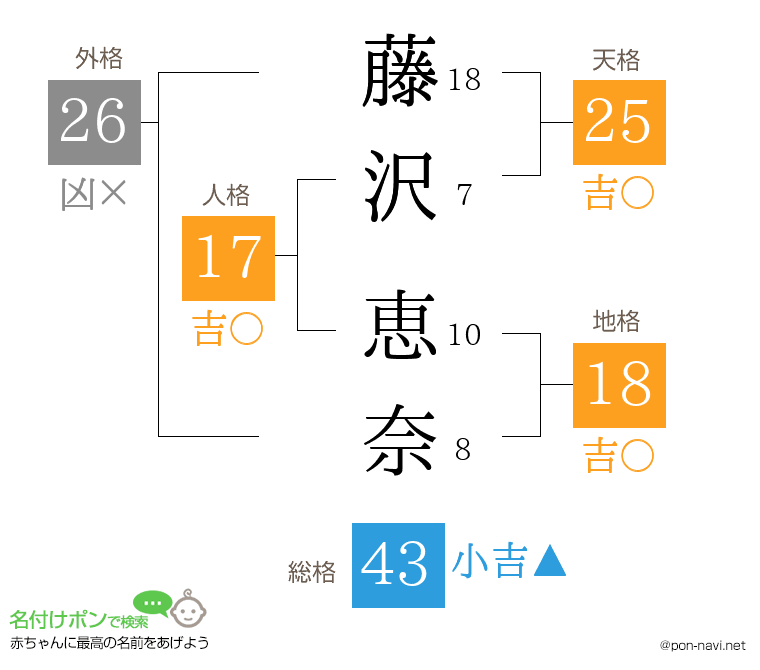 藤沢 恵奈さんの姓名判断結果