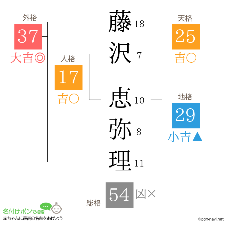 藤沢 恵弥理さんの姓名判断結果