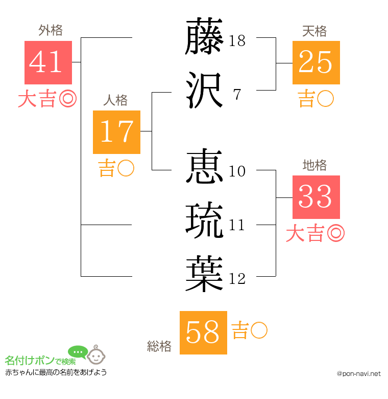 藤沢 恵琉葉さんの姓名判断結果