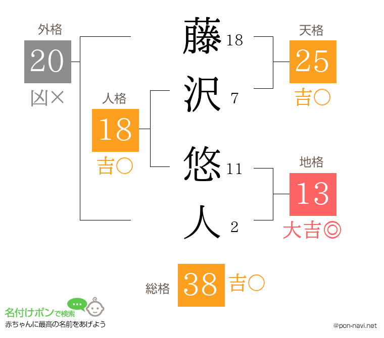 藤沢 悠人さんの姓名判断結果