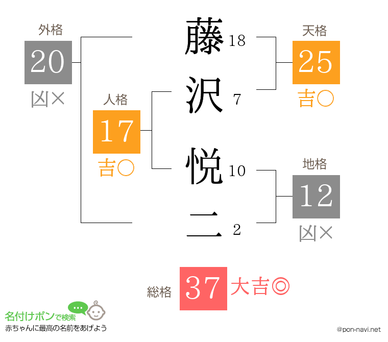 藤沢 悦二さんの姓名判断結果