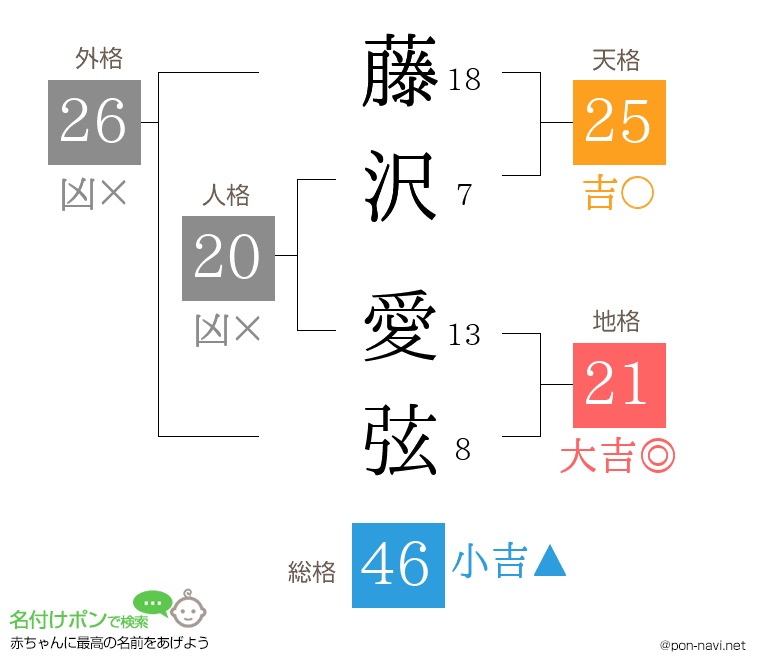 藤沢 愛弦さんの姓名判断結果
