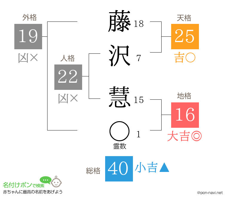 藤沢 慧さんの姓名判断結果