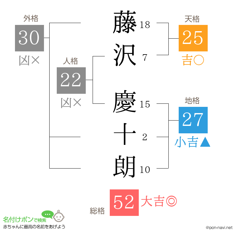 藤沢 慶十朗さんの姓名判断結果