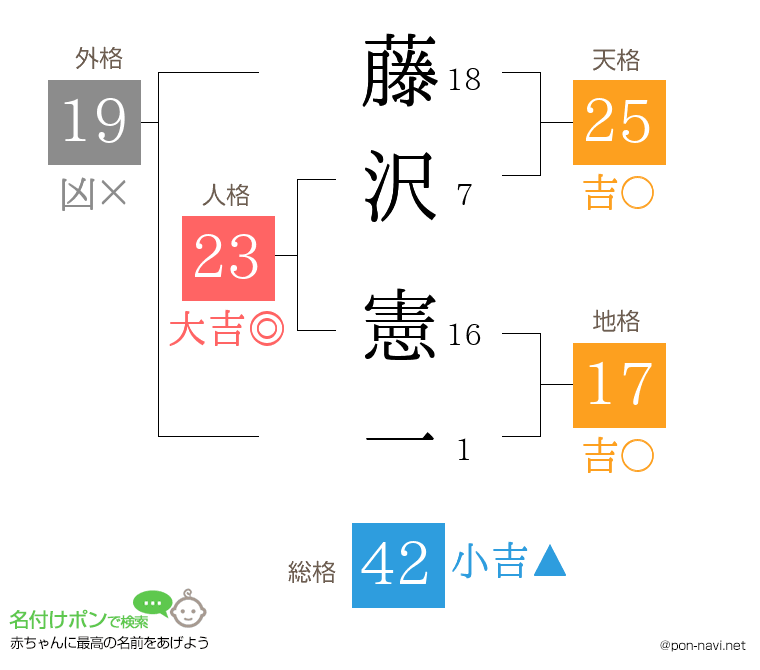藤沢 憲一さんの姓名判断結果