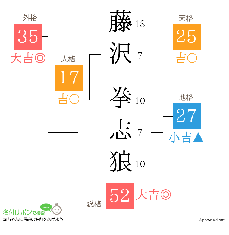 藤沢 拳志狼さんの姓名判断結果