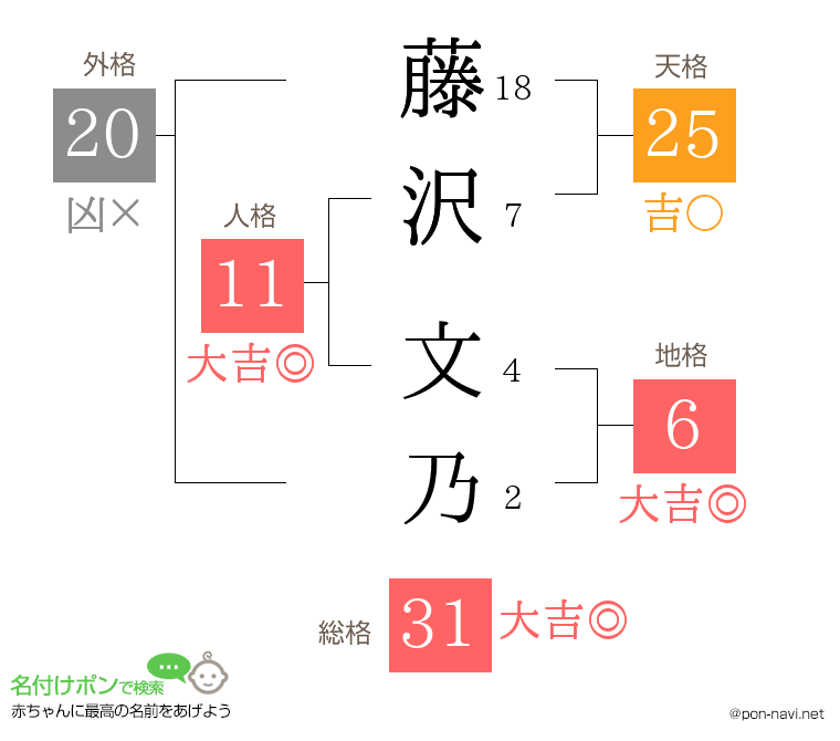 藤沢 文乃さんの姓名判断結果