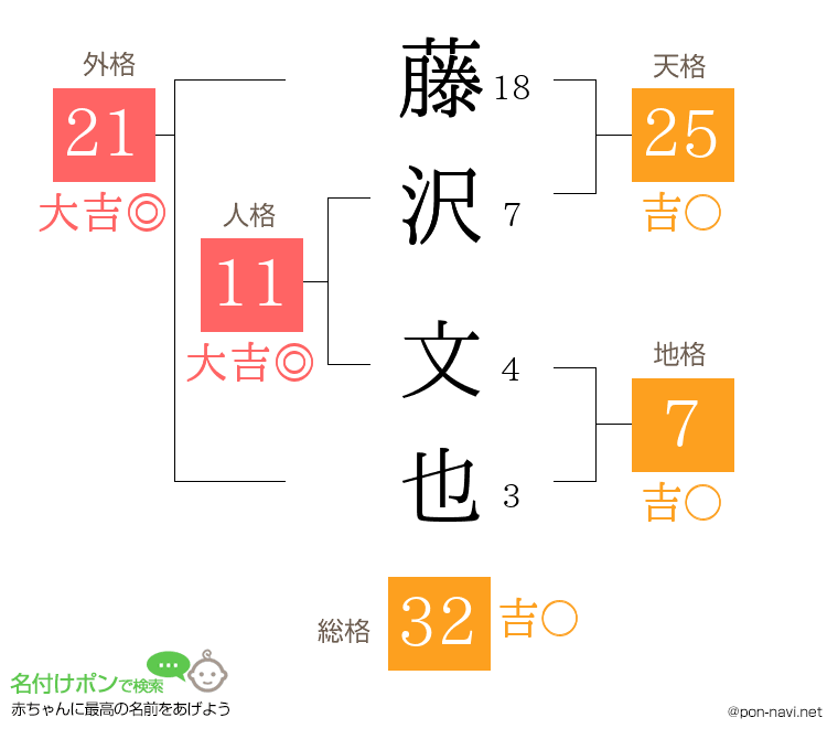 藤沢 文也さんの姓名判断結果