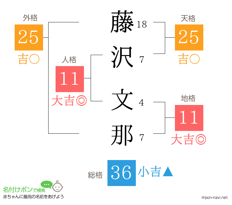 藤沢 文那さんの姓名判断結果
