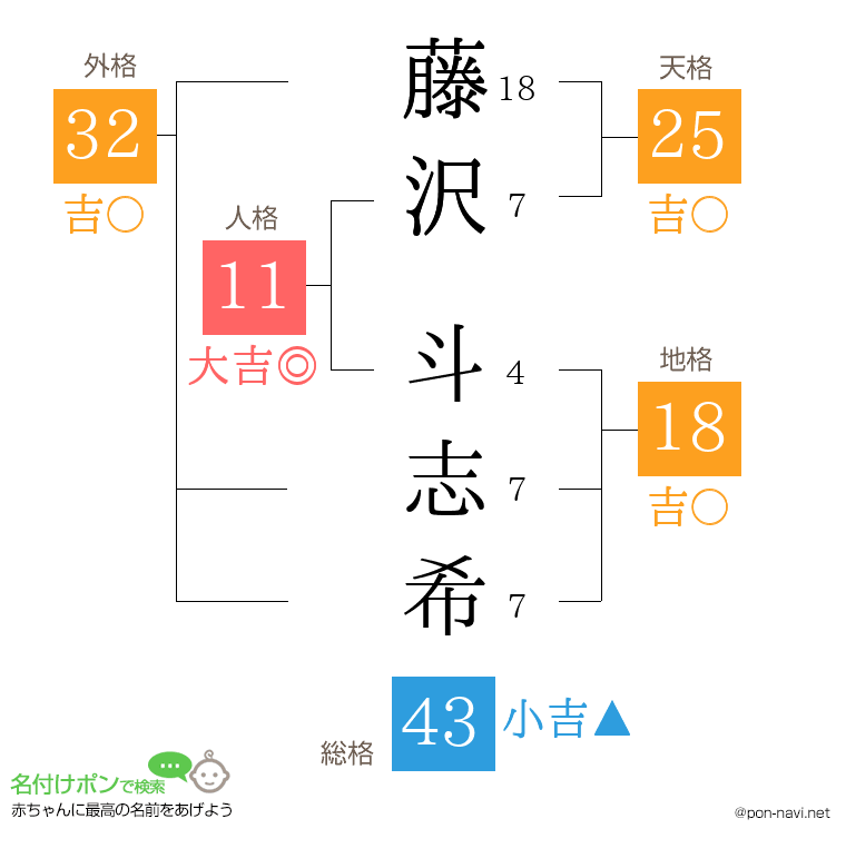 藤沢 斗志希さんの姓名判断結果