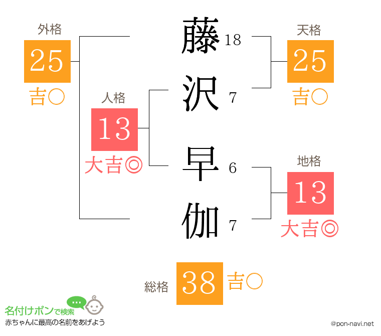 藤沢 早伽さんの姓名判断結果
