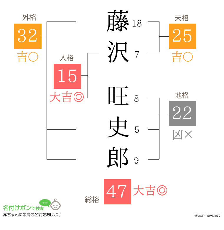 藤沢 旺史郎さんの姓名判断結果