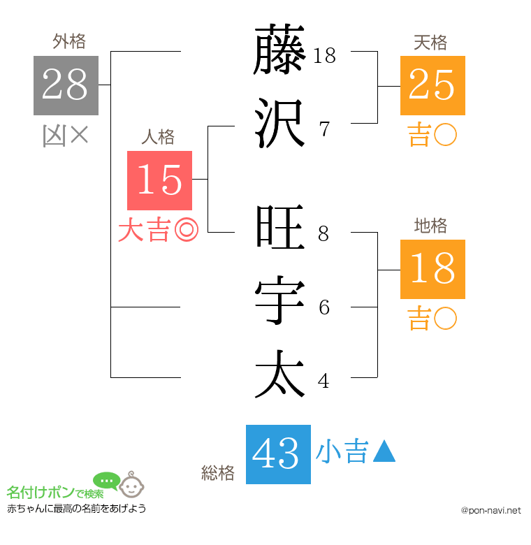 藤沢 旺宇太さんの姓名判断結果