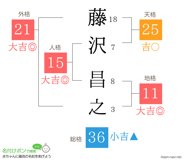 藤沢 昌之さんの姓名判断結果