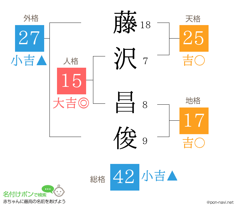 藤沢 昌俊さんの姓名判断結果