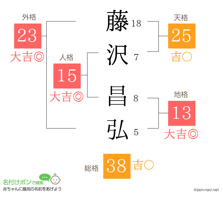 藤沢 昌弘さんの姓名判断結果
