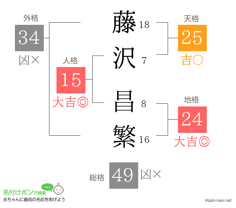 藤沢 昌繁さんの姓名判断結果