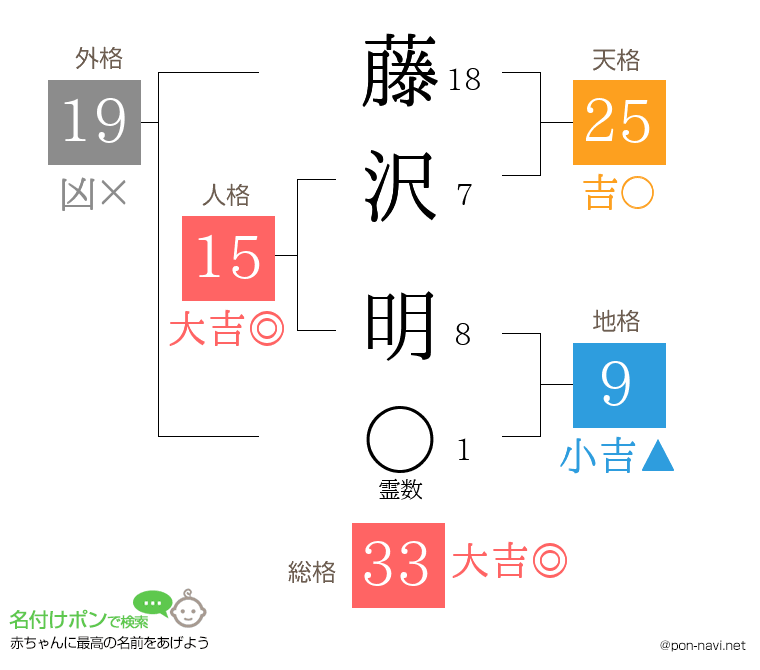 藤沢 明さんの姓名判断結果