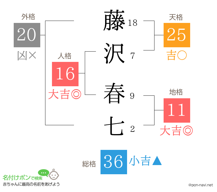 藤沢 春七さんの姓名判断結果
