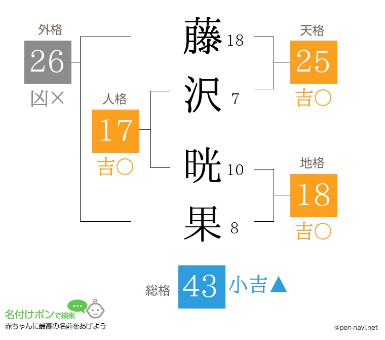 藤沢 晄果さんの姓名判断結果