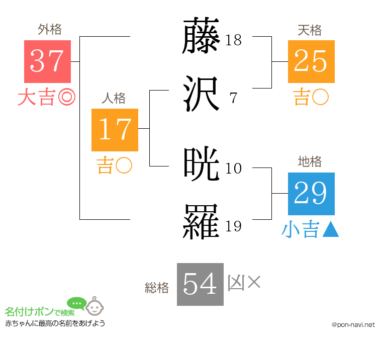 藤沢 晄羅さんの姓名判断結果