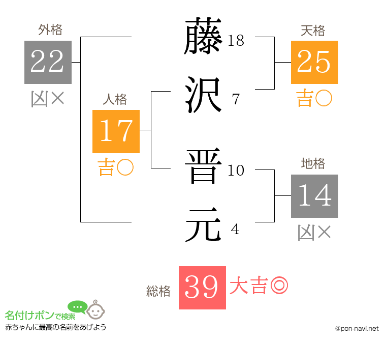 藤沢 晋元さんの姓名判断結果