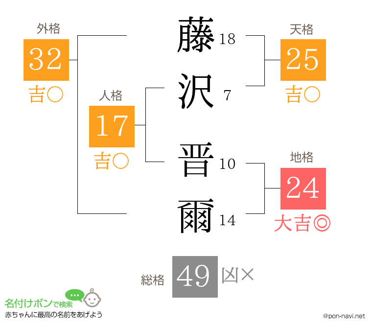 藤沢 晋爾さんの姓名判断結果